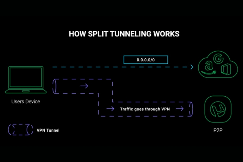 3 mẹo đơn giản giúp tăng tốc độ Internet khi sử dụng VPN 7 Su dung Split Tunneling de Kiem soat Luong Du lieu