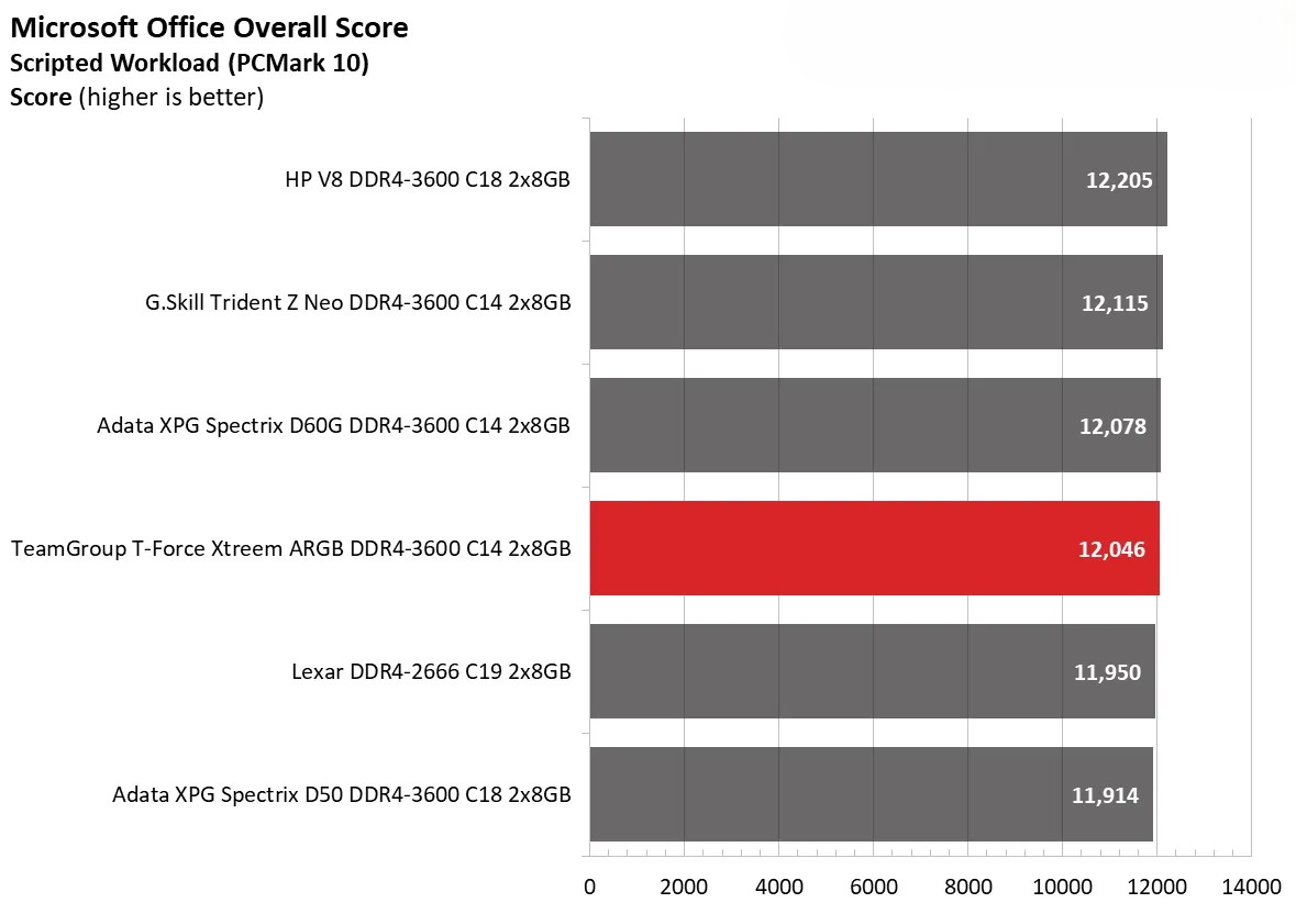 Team Group T Force Xtreem ARGB DDR4 3600 C14 2x8GB 10