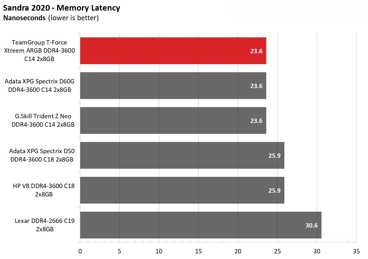 Team Group T Force Xtreem ARGB DDR4 3600 C14 2x8GB 11