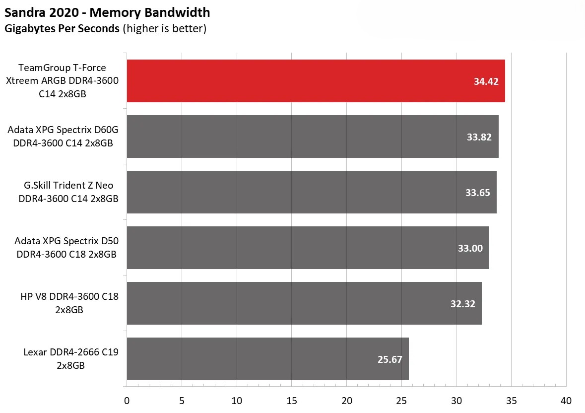 Team Group T Force Xtreem ARGB DDR4 3600 C14 2x8GB 12