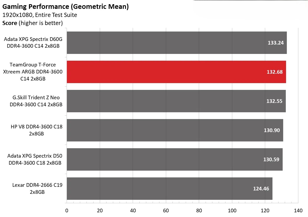Team Group T Force Xtreem ARGB DDR4 3600 C14 2x8GB 13