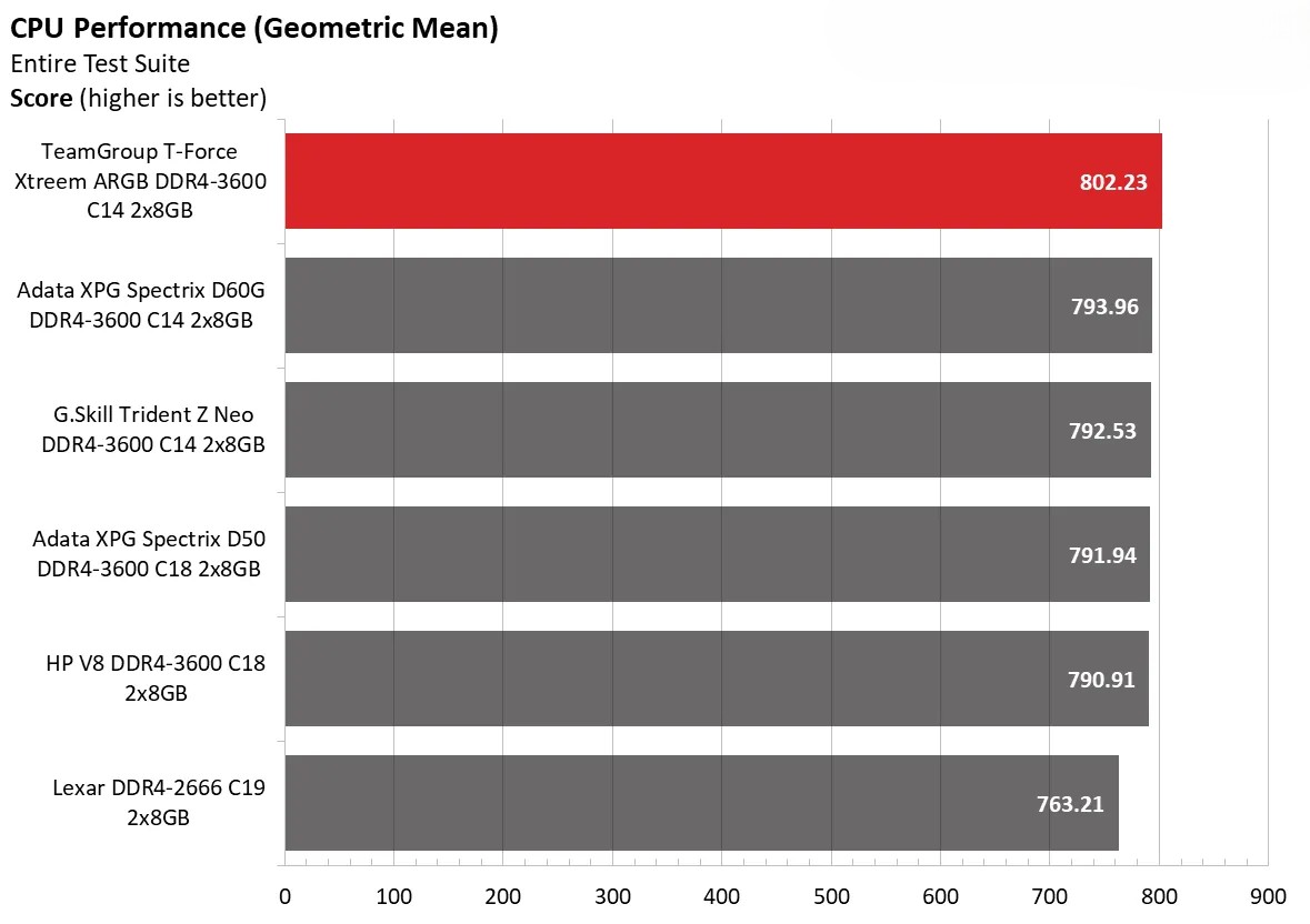 Team Group T Force Xtreem ARGB DDR4 3600 C14 2x8GB 14
