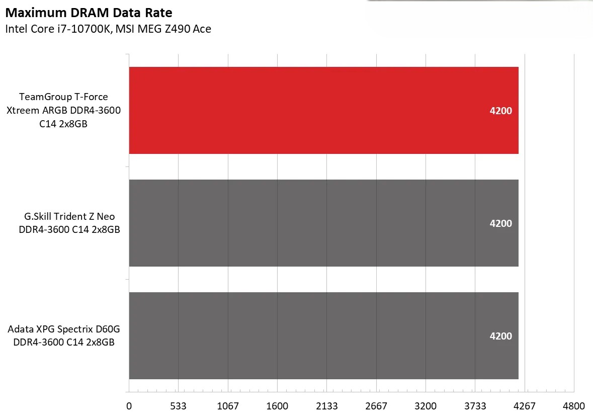 Team Group T Force Xtreem ARGB DDR4 3600 C14 2x8GB 4