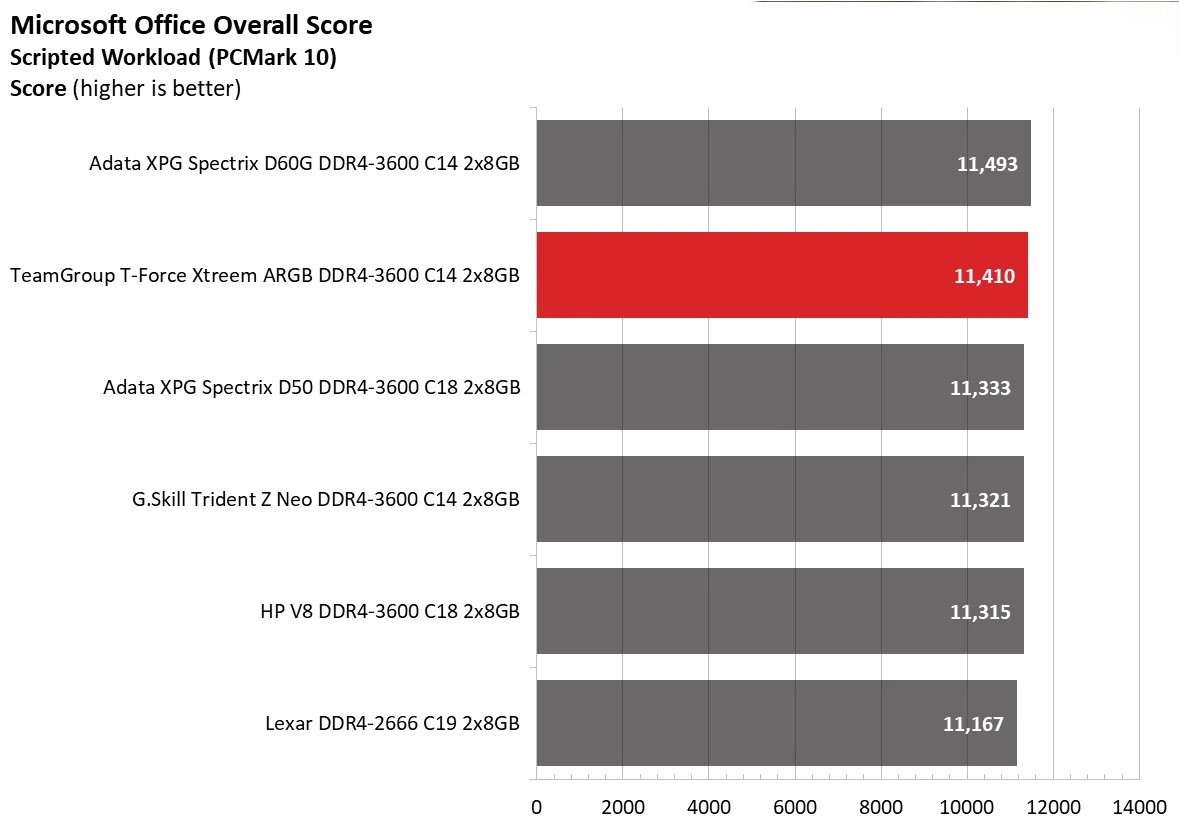 Team Group T Force Xtreem ARGB DDR4 3600 C14 2x8GB 5