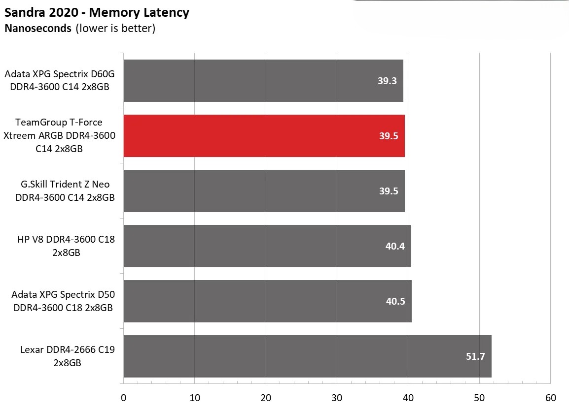 Team Group T Force Xtreem ARGB DDR4 3600 C14 2x8GB 6