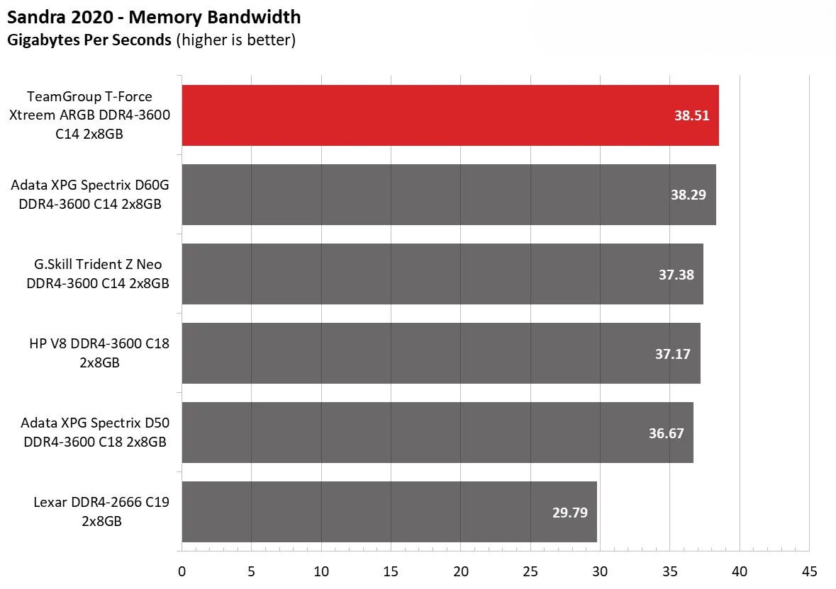 Team Group T Force Xtreem ARGB DDR4 3600 C14 2x8GB 7