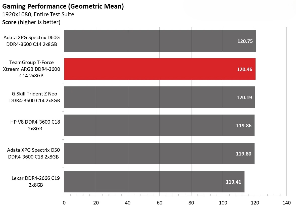 Team Group T Force Xtreem ARGB DDR4 3600 C14 2x8GB 8