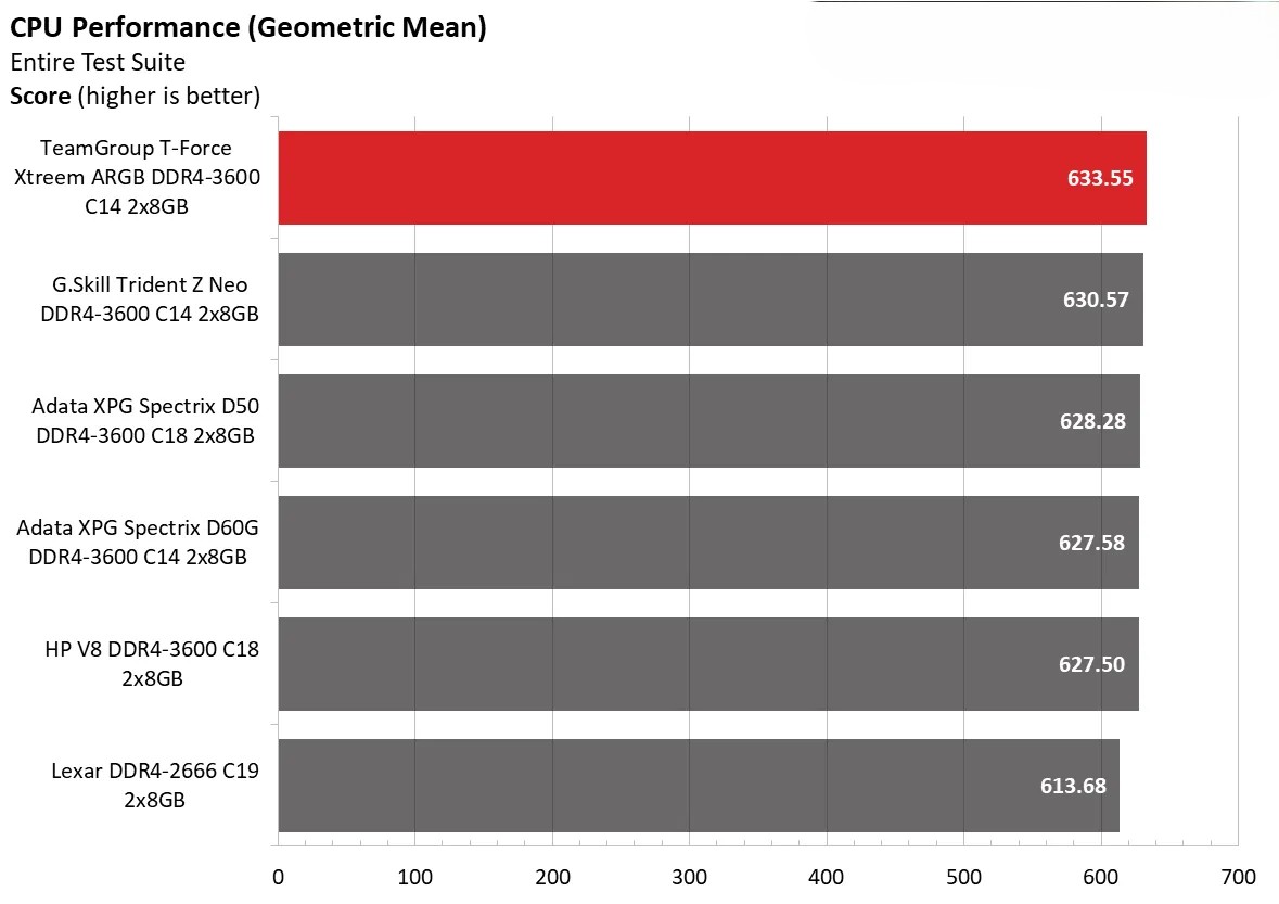 Team Group T Force Xtreem ARGB DDR4 3600 C14 2x8GB 9