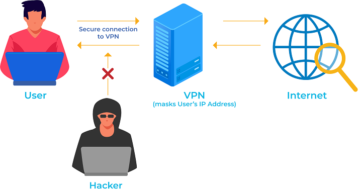 Cách sử dụng VPN để an toàn tuyệt đối khi dùng Wi-Fi công cộng 10 VPN hoat dong the nao
