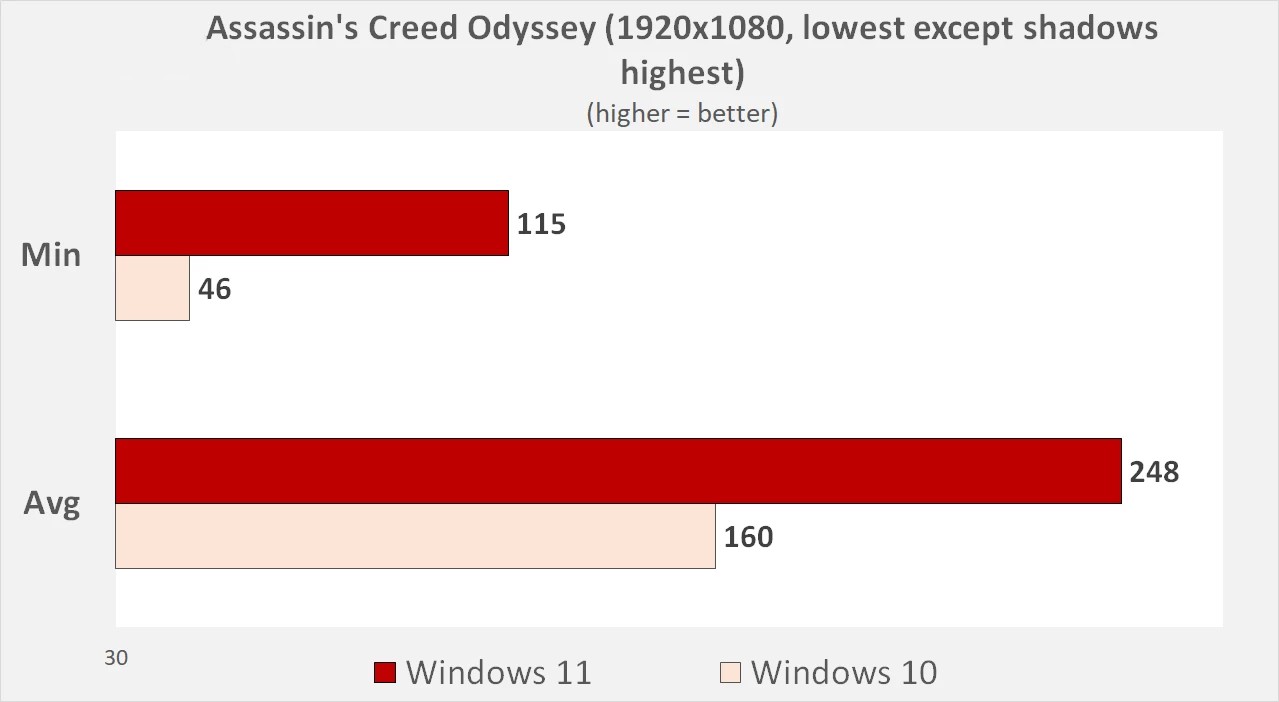 hieu nang Windows 10 so voi Windows 11 11