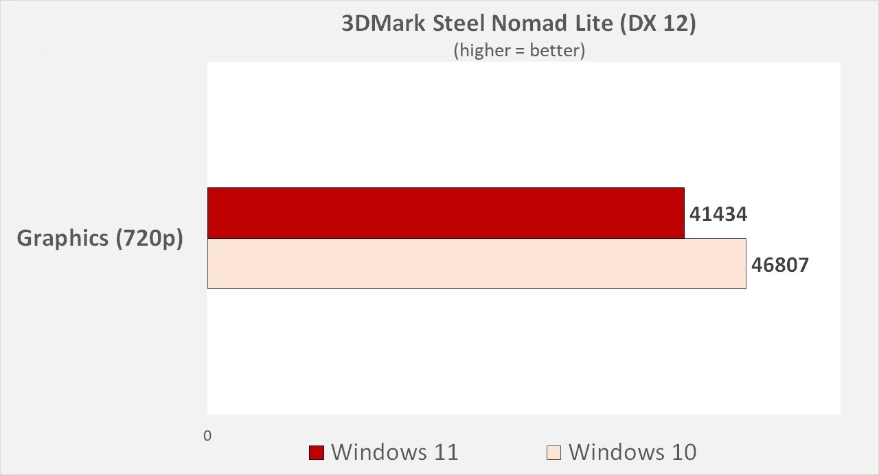 hieu nang Windows 10 so voi Windows 11 13