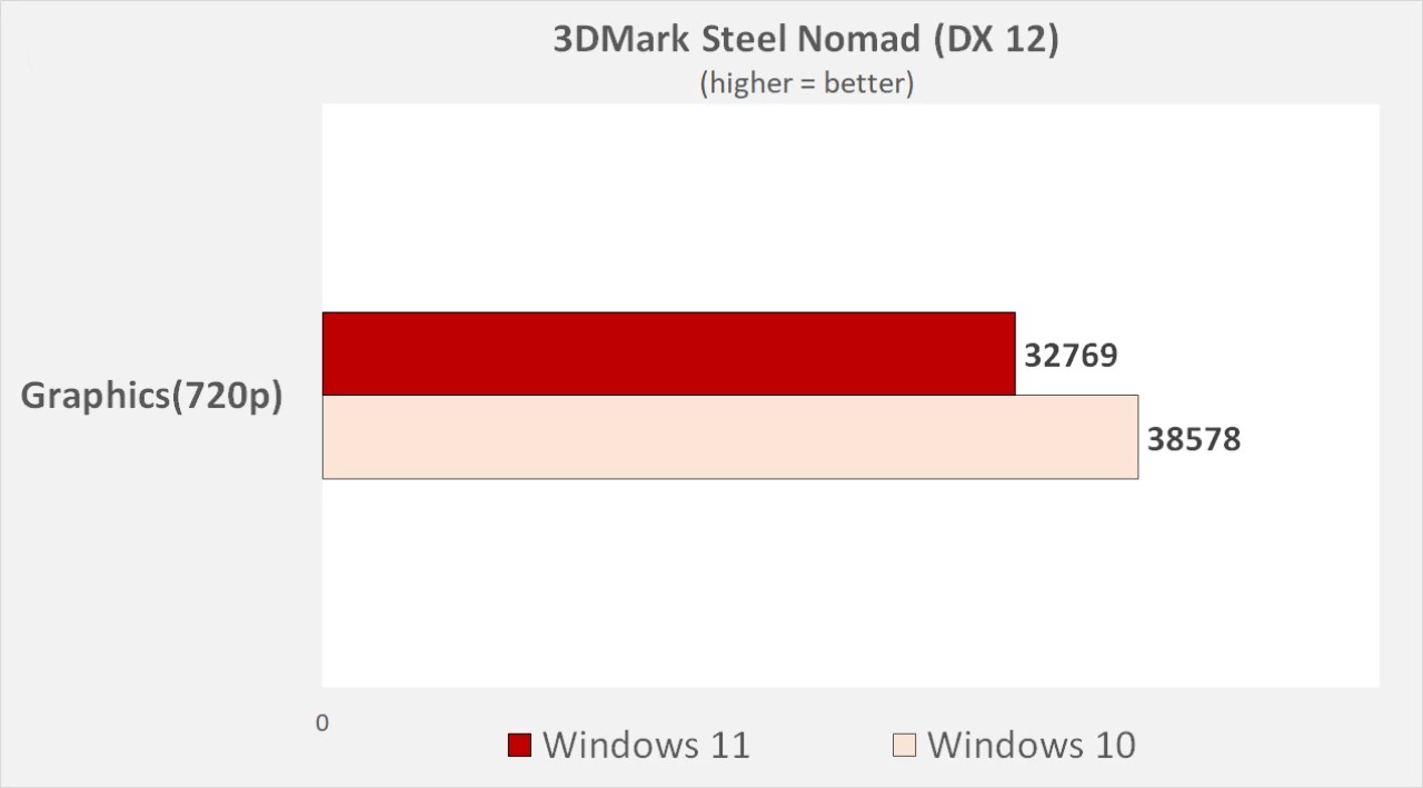 hieu nang Windows 10 so voi Windows 11 14