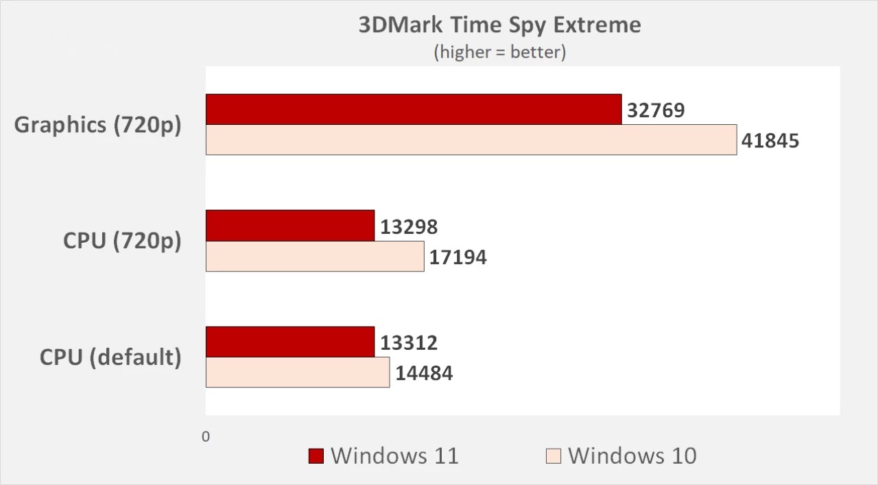 hieu nang Windows 10 so voi Windows 11 16