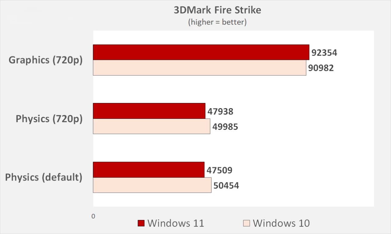 hieu nang Windows 10 so voi Windows 11 17