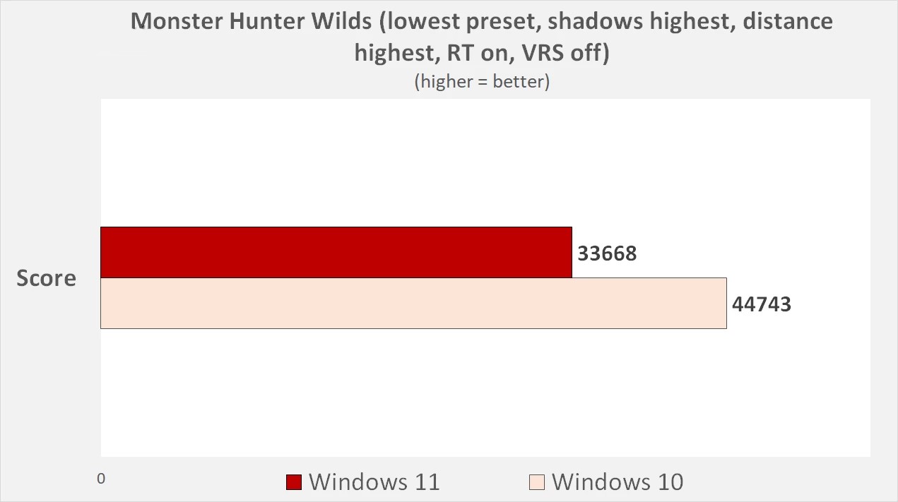 hieu nang Windows 10 so voi Windows 11 5
