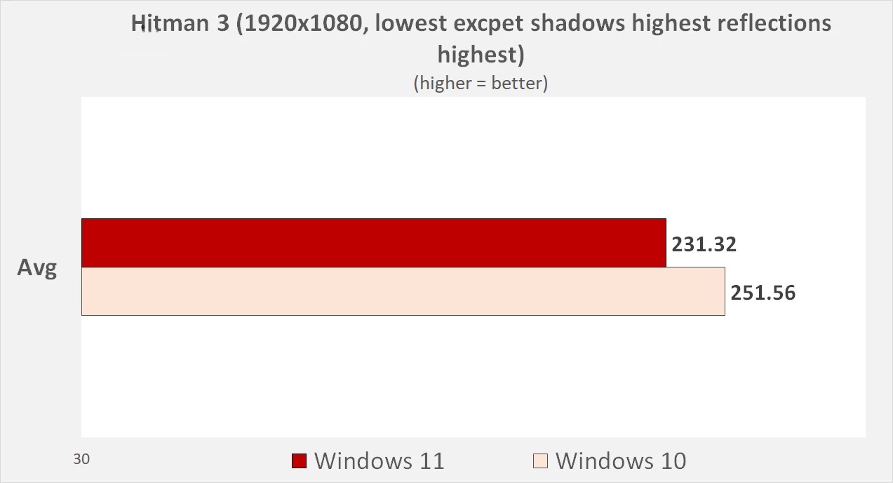 hieu nang Windows 10 so voi Windows 11 8