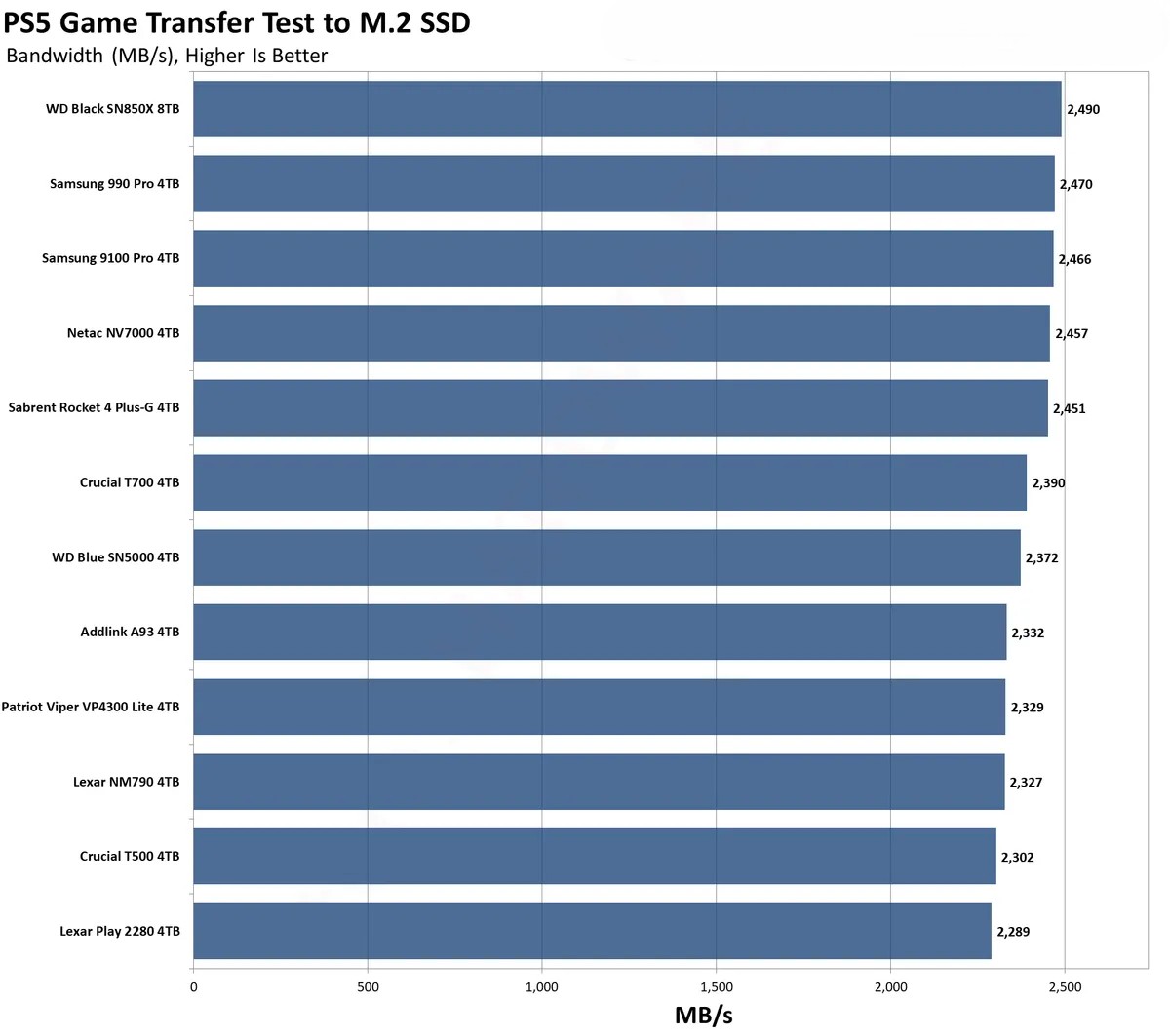 o SSD tot nhat cho PS5 2