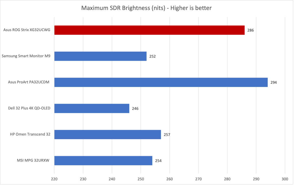 Đánh giá Asus ROG Strix OLED XG32UCWG: Màn hình dual-mode tỏa sáng rực rỡ 13 Asus ROG Strix OLED XG32UCWG 4