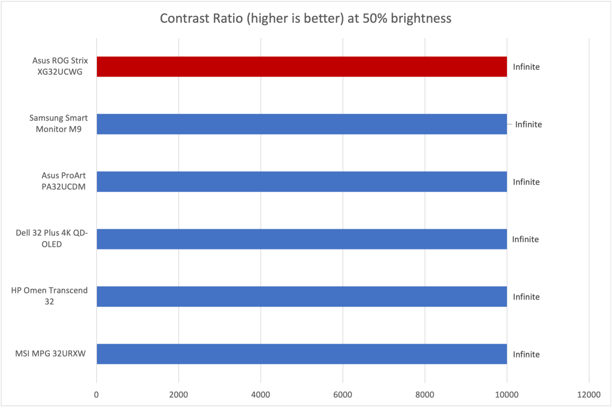 Đánh giá Asus ROG Strix OLED XG32UCWG: Màn hình dual-mode tỏa sáng rực rỡ 14 Asus ROG Strix OLED XG32UCWG 5