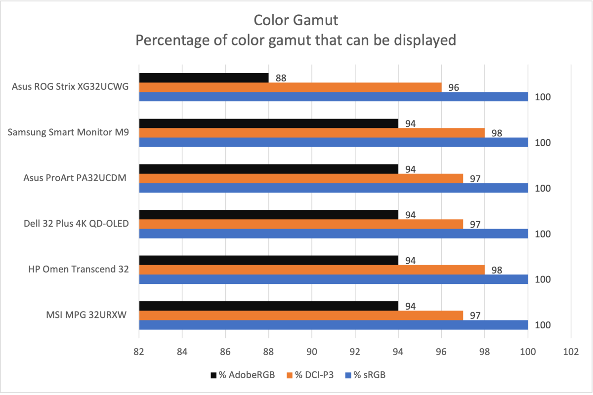 Đánh giá Asus ROG Strix OLED XG32UCWG: Màn hình dual-mode tỏa sáng rực rỡ 15 Asus ROG Strix OLED XG32UCWG 6