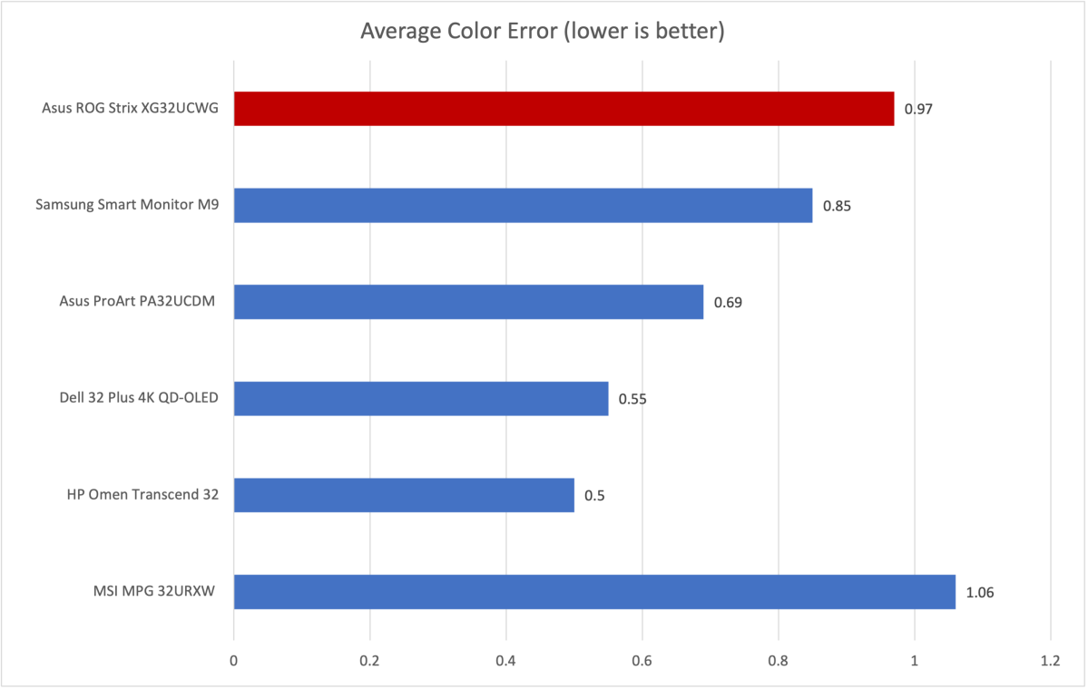 Đánh giá Asus ROG Strix OLED XG32UCWG: Màn hình dual-mode tỏa sáng rực rỡ 16 Asus ROG Strix OLED XG32UCWG 7