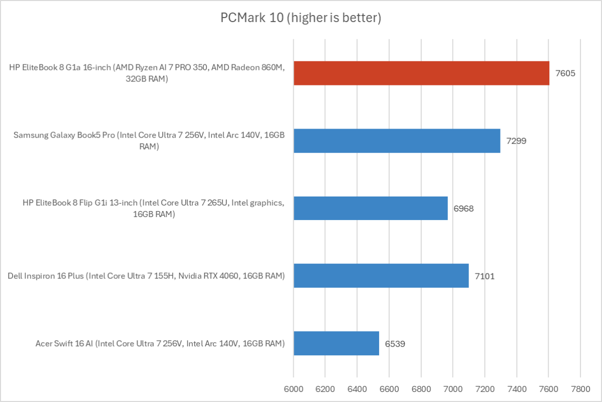 HP EliteBook 8 G1a 6