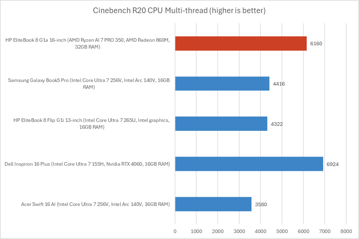 HP EliteBook 8 G1a 7
