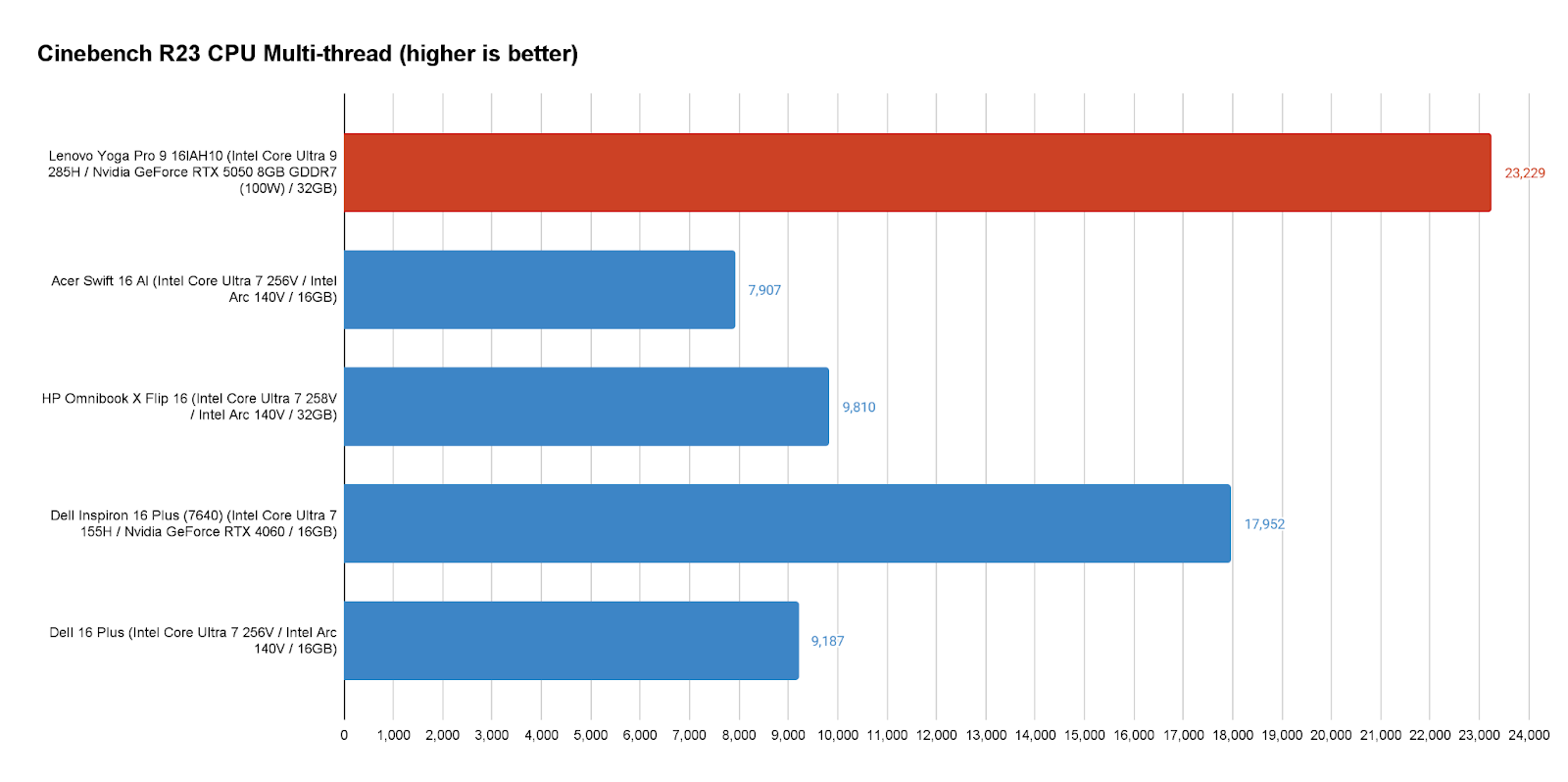 Lenovo Yoga Pro 9i 16 Gen 10 7