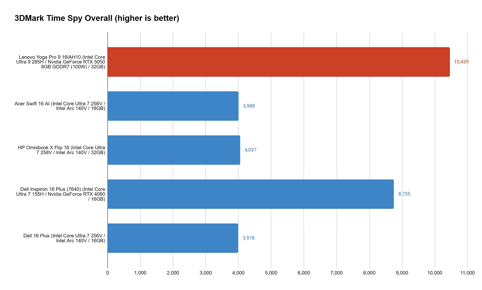 Lenovo Yoga Pro 9i 16 Gen 10 9