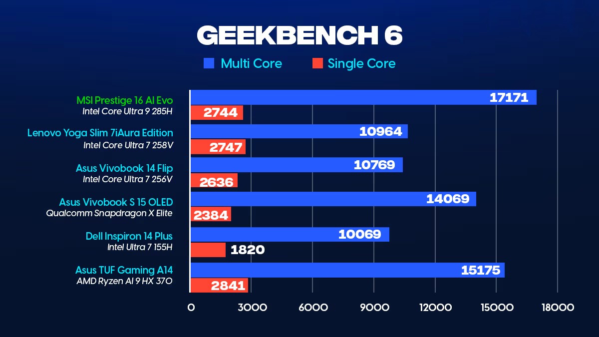 Đánh giá MSI Prestige 16 AI Evo (Intel Core Ultra 9 285H): Lựa chọn hoàn hảo cho nhà sáng tạo và doanh nhân 30 MSI Prestige 16 AI Evo 21