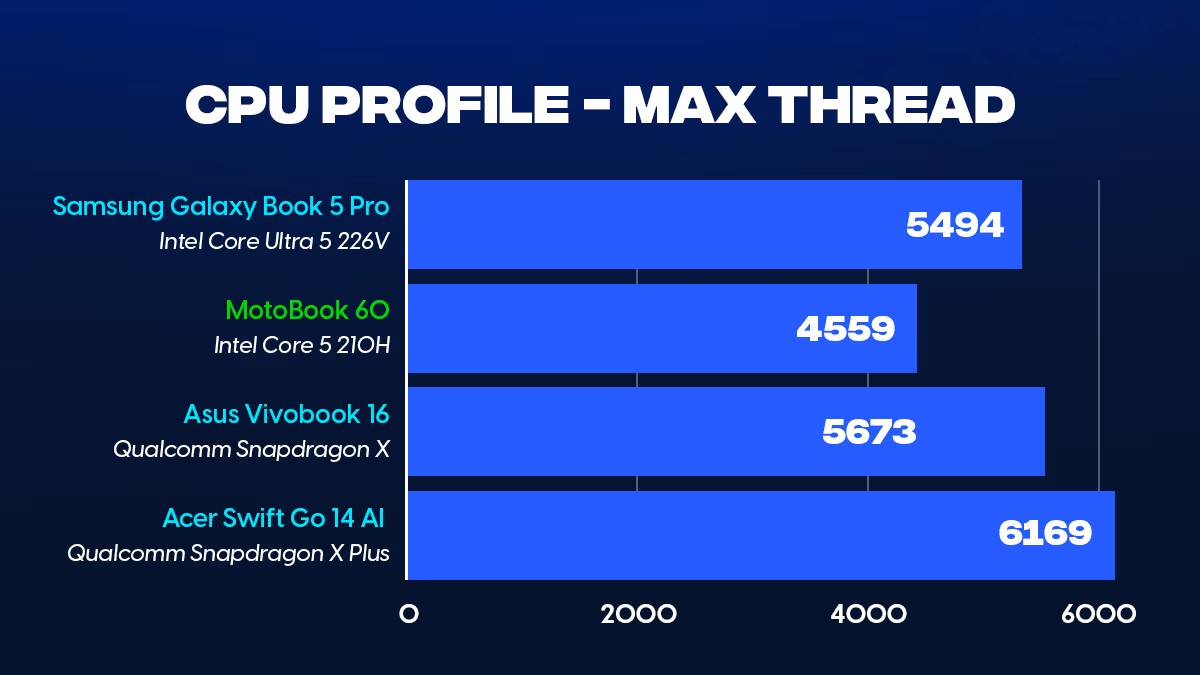 Motorola Moto Book 60 5