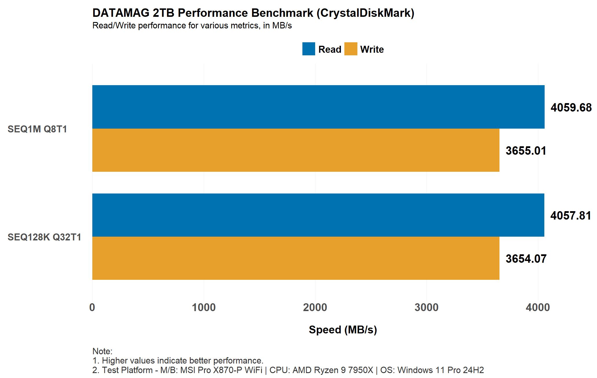 Cái nhìn đầu tiên về ổ SSD MSI DATAMAG: Tự do từ tính, lưu trữ dung lượng lớn 12 SSD MSI DATAMAG 4