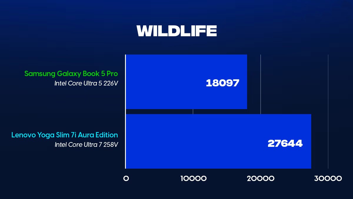 Đánh giá Samsung Galaxy Book5 Pro (Intel Core Ultra 5 226V): Sang trọng, thanh lịch và mượt mà 33 Samsung Galaxy Book5 Pro 10 1