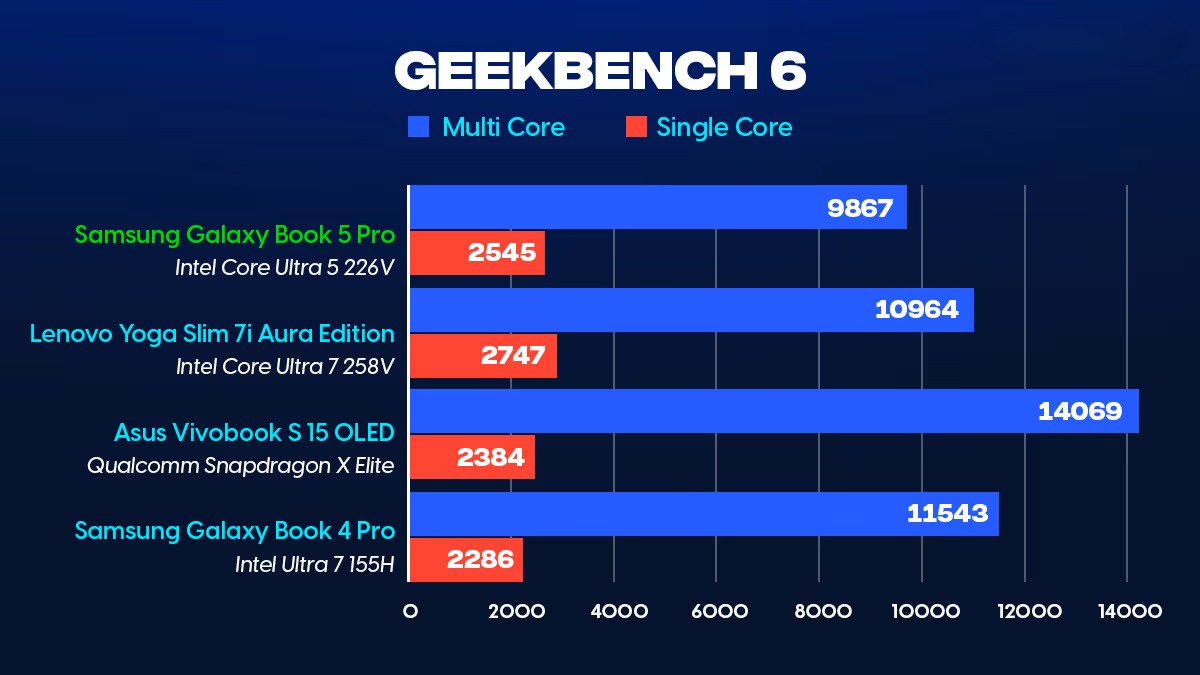 Đánh giá Samsung Galaxy Book5 Pro (Intel Core Ultra 5 226V): Sang trọng, thanh lịch và mượt mà 29 Samsung Galaxy Book5 Pro 14 1