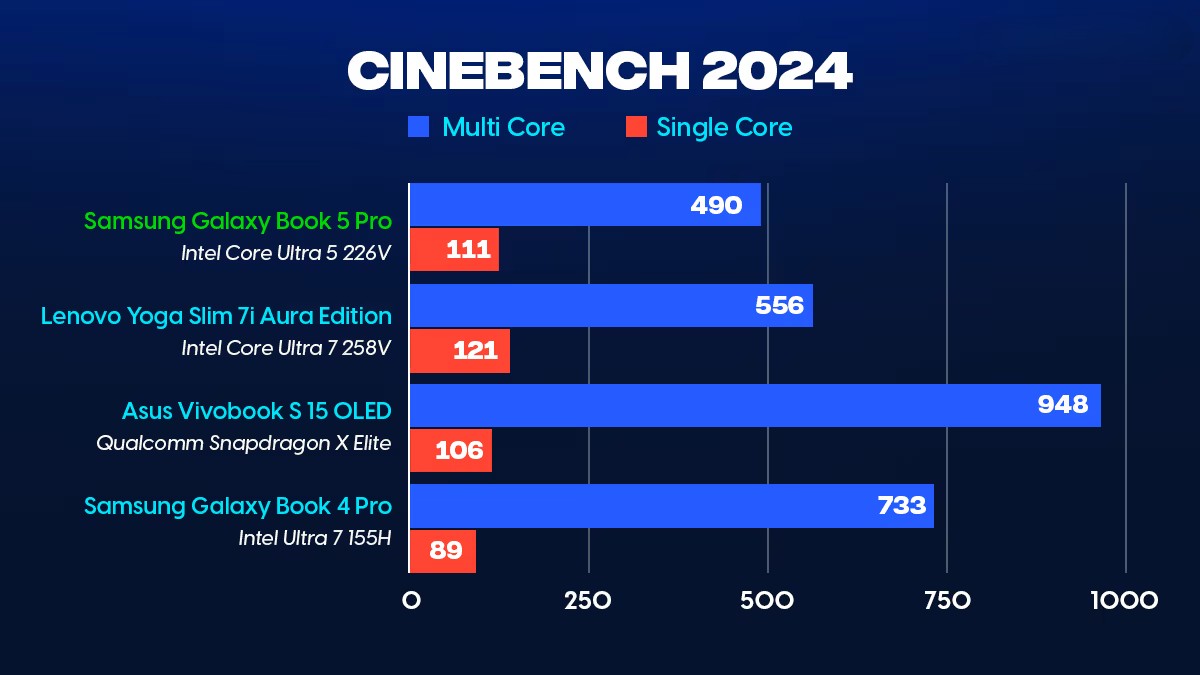 Đánh giá Samsung Galaxy Book5 Pro (Intel Core Ultra 5 226V): Sang trọng, thanh lịch và mượt mà 28 Samsung Galaxy Book5 Pro 20