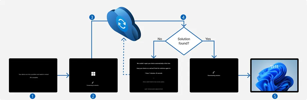 cach bat Quick Machine Recovery de khac phuc su co khoi dong tren Windows 11 1
