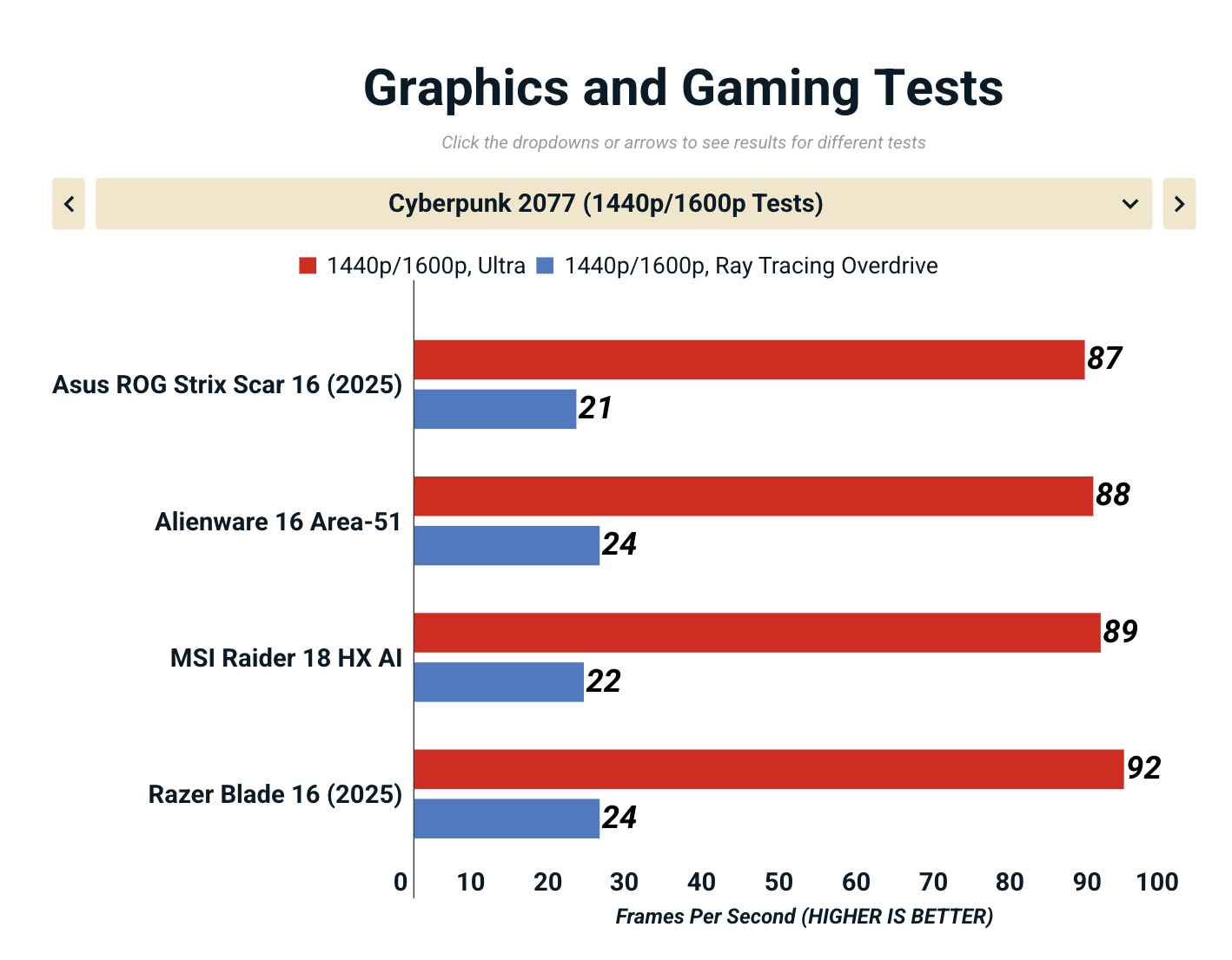 Đánh giá Asus ROG Strix Scar 16 (G635LW): Chiếc laptop gaming làm bạn mê mẩn từ cái nhìn đầu tiên 47 Anh man hinh 2025 10 25 luc 11.09.57