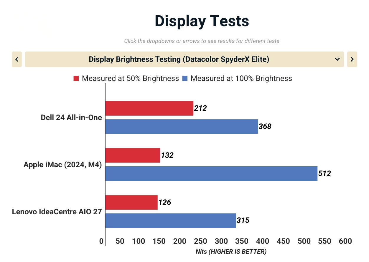 Đánh giá Dell 24 All-in-One (EC24250): Thiết kế hiện đại, màn hình IPS sắc nét, nhưng hiệu năng CPU có xứng tầm phân khúc? 42 Anh man hinh 2025 10 27 luc 15.04.55