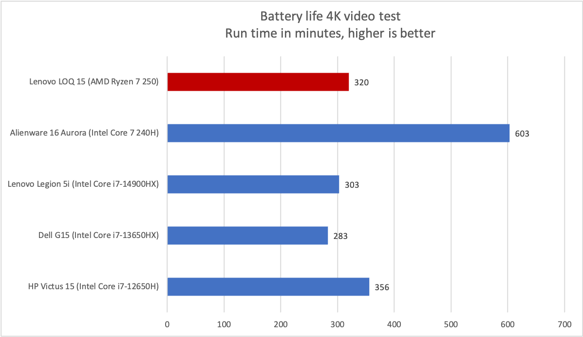 Đánh giá Lenovo LOQ 15: Chiếc laptop gaming giá rẻ với RTX 5060 và Ryzen 7 250 siêu mạnh mẽ 26 Lenovo LOQ 152.png