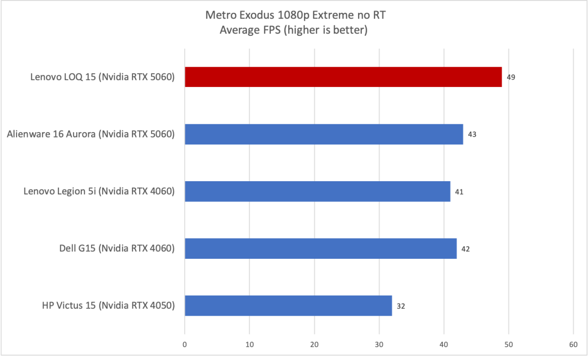 Đánh giá Lenovo LOQ 15: Chiếc laptop gaming giá rẻ với RTX 5060 và Ryzen 7 250 siêu mạnh mẽ 24 Lenovo LOQ 154.png