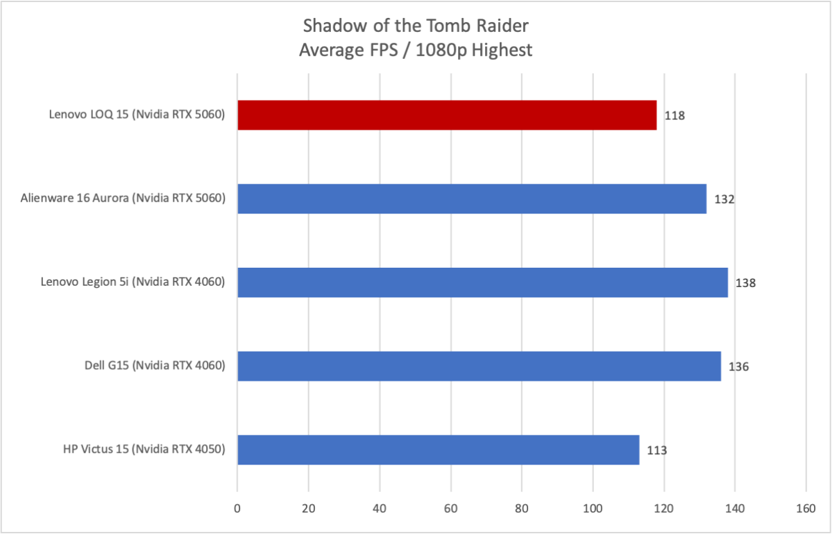 Đánh giá Lenovo LOQ 15: Chiếc laptop gaming giá rẻ với RTX 5060 và Ryzen 7 250 siêu mạnh mẽ 23 Lenovo LOQ 155.png