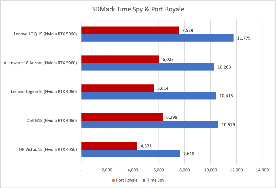 Đánh giá Lenovo LOQ 15: Chiếc laptop gaming giá rẻ với RTX 5060 và Ryzen 7 250 siêu mạnh mẽ 22 Lenovo LOQ 156.png