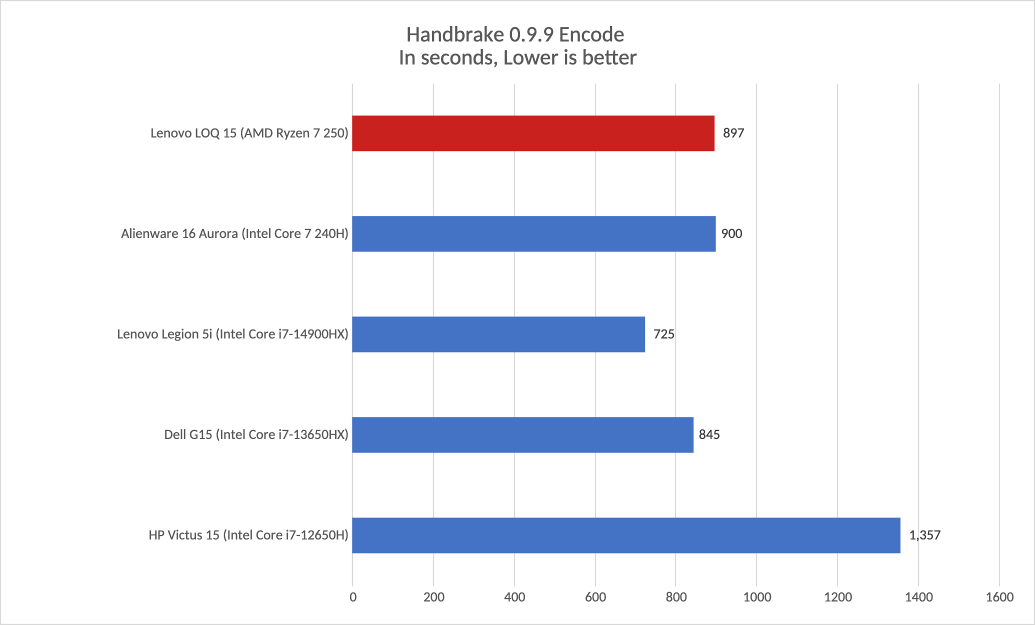 Đánh giá Lenovo LOQ 15: Chiếc laptop gaming giá rẻ với RTX 5060 và Ryzen 7 250 siêu mạnh mẽ 21 Lenovo LOQ 157.png