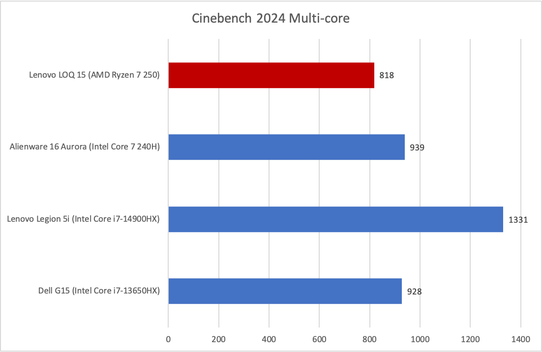 Đánh giá Lenovo LOQ 15: Chiếc laptop gaming giá rẻ với RTX 5060 và Ryzen 7 250 siêu mạnh mẽ 20 Lenovo LOQ 158.png