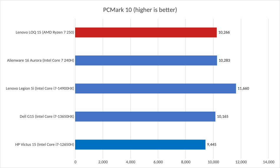Đánh giá Lenovo LOQ 15: Chiếc laptop gaming giá rẻ với RTX 5060 và Ryzen 7 250 siêu mạnh mẽ 19 Lenovo LOQ 159.png