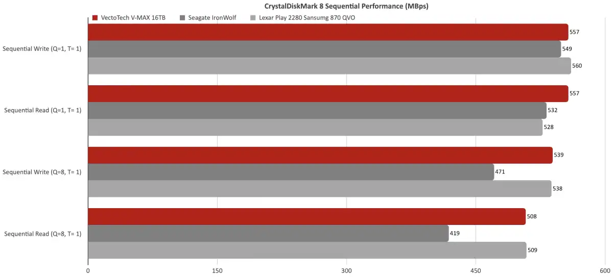 Đánh giá ổ SSD VectoTech V-MAX 16TB: Dung lượng SATA đột phá 8 VectoTech V MAX 16TB 3