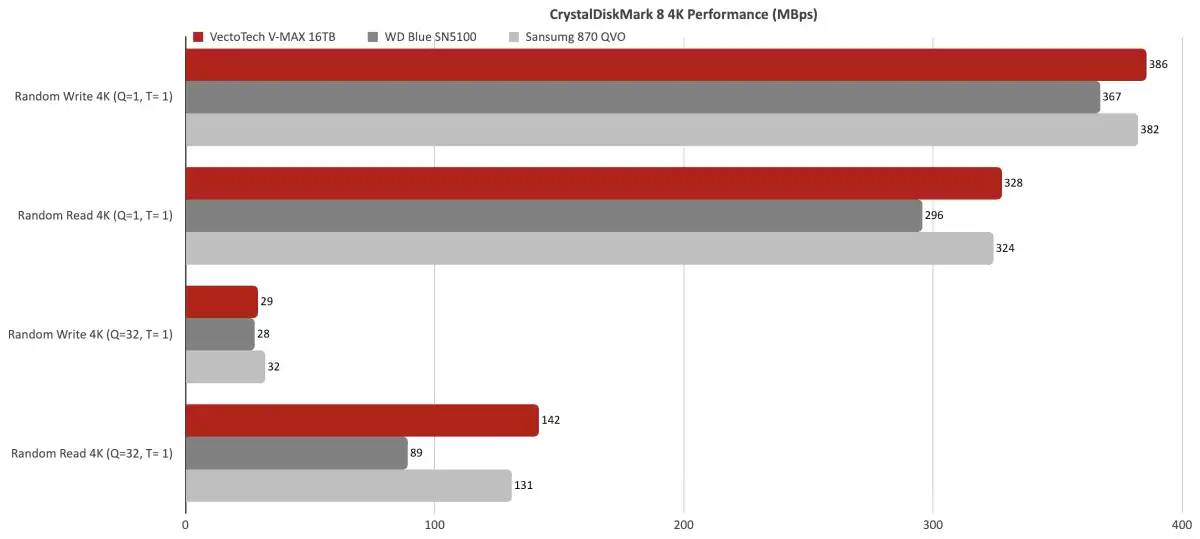 Đánh giá ổ SSD VectoTech V-MAX 16TB: Dung lượng SATA đột phá 9 VectoTech V MAX 16TB 4