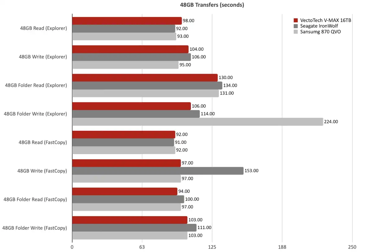 Đánh giá ổ SSD VectoTech V-MAX 16TB: Dung lượng SATA đột phá 10 VectoTech V MAX 16TB 5