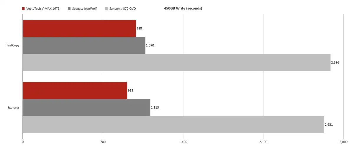Đánh giá ổ SSD VectoTech V-MAX 16TB: Dung lượng SATA đột phá 11 VectoTech V MAX 16TB 6