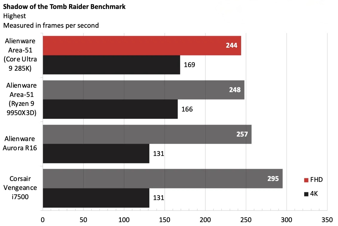 Đánh giá Alienware Area-51: Chiếc PC mạnh, đẹp, to lớn và nâng cấp dễ dàng hơn bao giờ hết! 37 3WboUhJ562KcbKhycUxxu8 1200 80.png